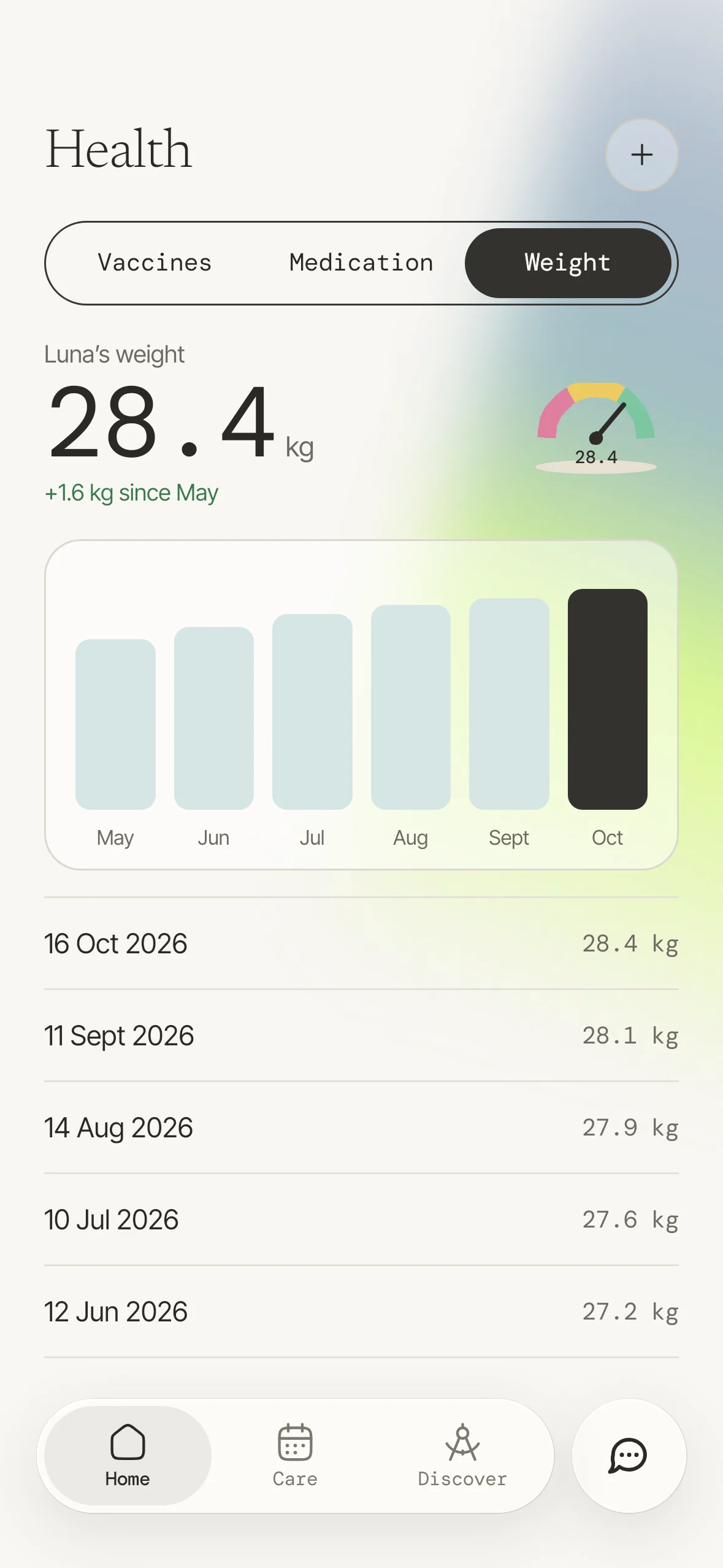 Weight trend
